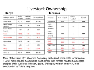 Gender and livestock value chains in Kenya and Tanzania