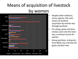 Gender and livestock value chains in Kenya and Tanzania