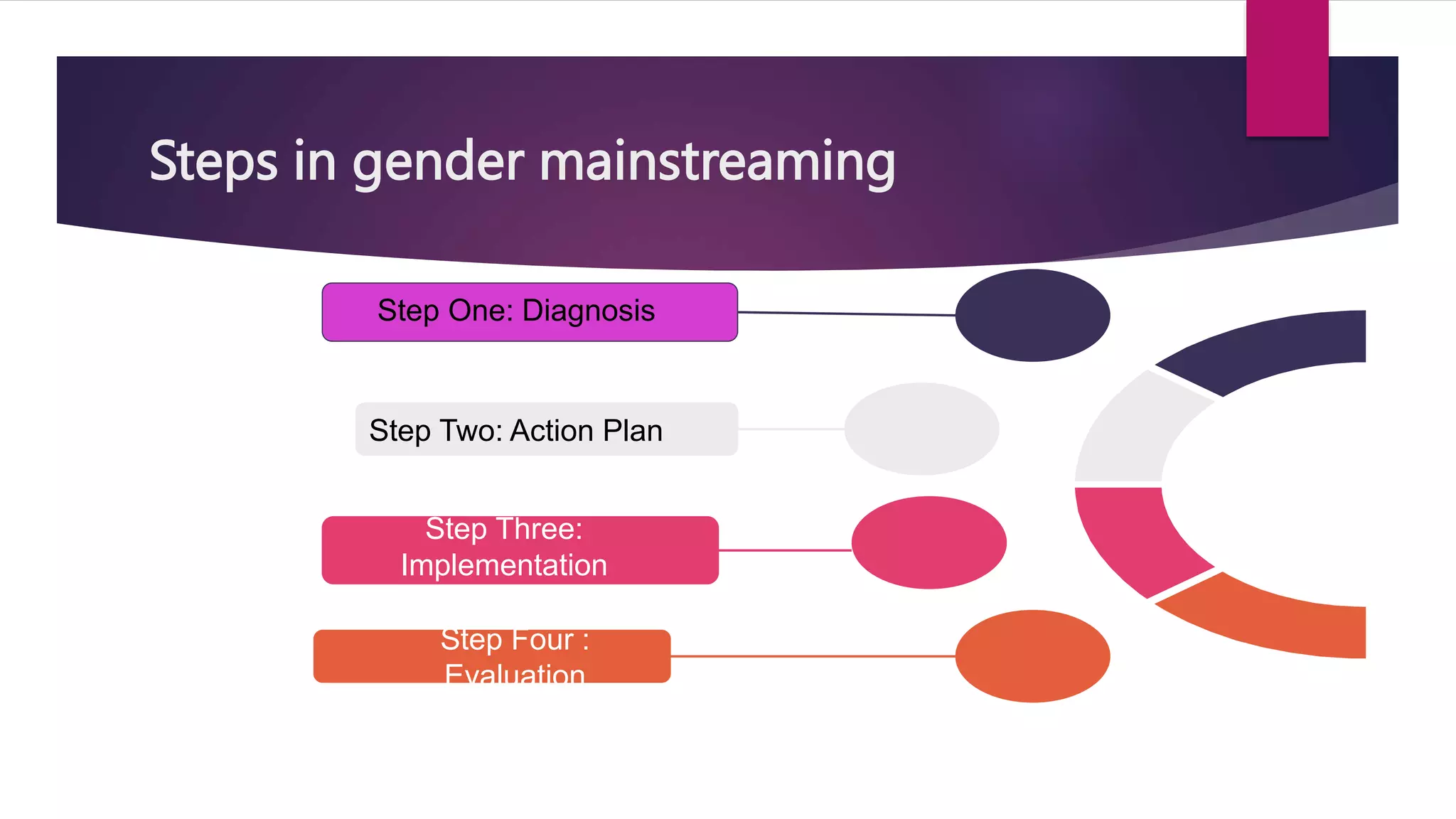 Steps in gender mainstreaming
Step One: Diagnosis
Step Two: Action Plan
Step Three:
Implementation
Step Four :
Evaluation
 
