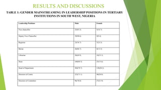 RESULTS AND DISCUSSIONS
Leadership Positions Male Female
Vice chancellor 25(83.3) 5(16.7)
Deputy Vice Chancellor 39(90.6) ...