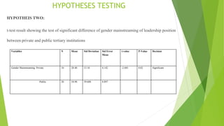 HYPOTHESES TESTING
HYPOTHEIS TWO:
t-test result showing the test of significant difference of gender mainstreaming of lead...