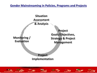 Gender mainstreaming in organization, policies, programs and projects ...