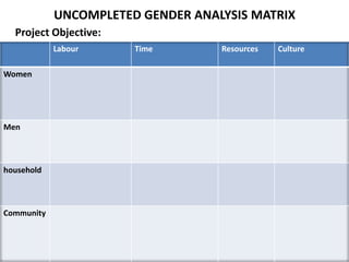 Gender mainstreaming in organization, policies, programs and projects ...