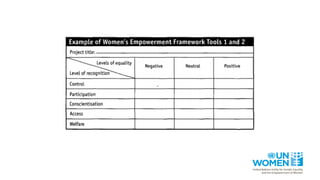"Understanding the gender dimensions of vulnerability to climate change ...