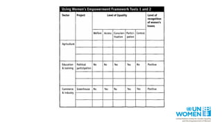 "Understanding the gender dimensions of vulnerability to climate change ...