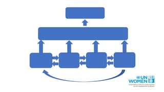 "Understanding the gender dimensions of vulnerability to climate change ...