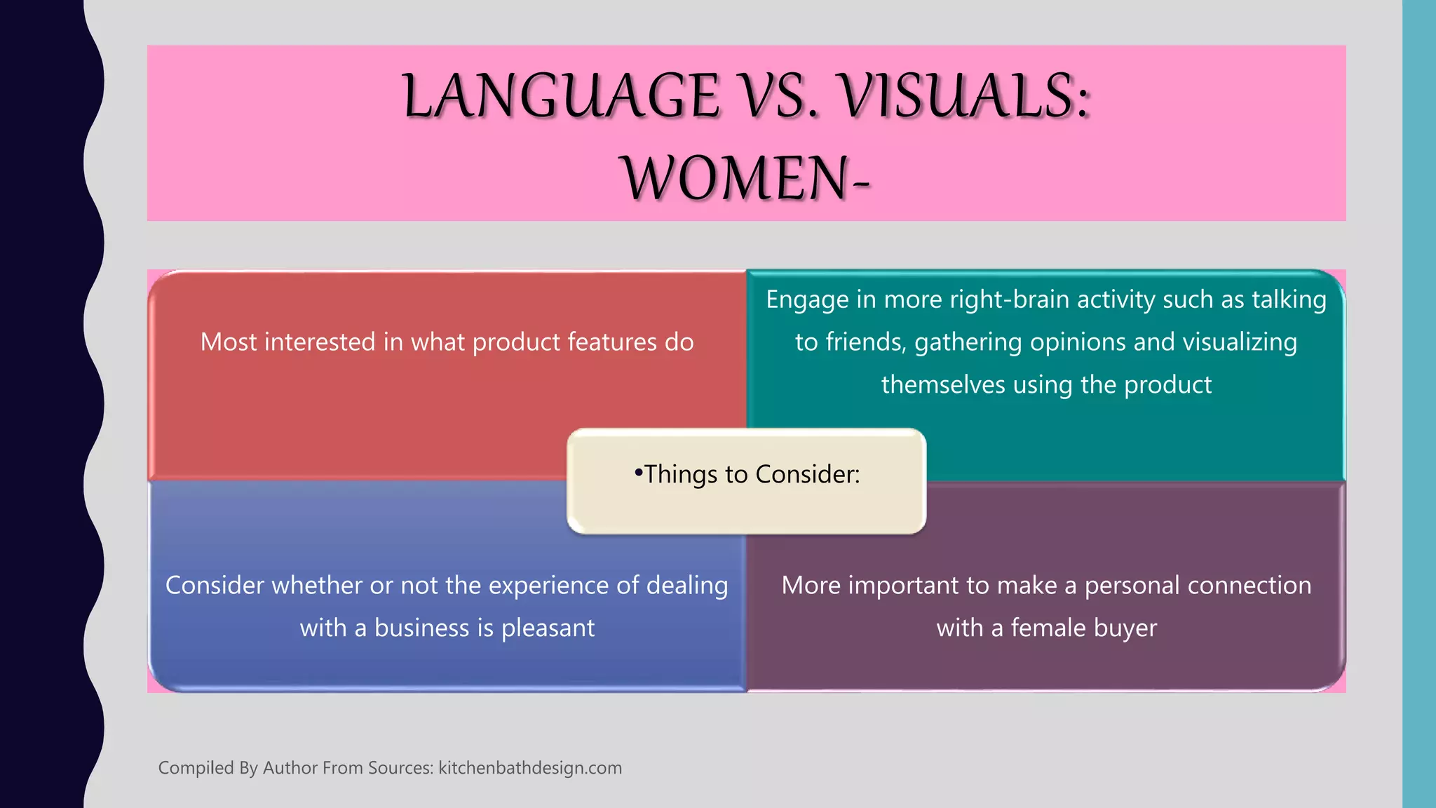 LANGUAGE VS. VISUALS:
WOMEN-
•Collective
concerns are
important and
engage in “we”
talk
They are people
centered, tend to
multi-task, and
can make
simultaneous
product decisions
on a project
Women are
perfectionists
when shopping
They like a lot of
information and
will not buy until
their wish list is
satisfied
Compiled By Author From Sources: kitchenbathdesign.com
 