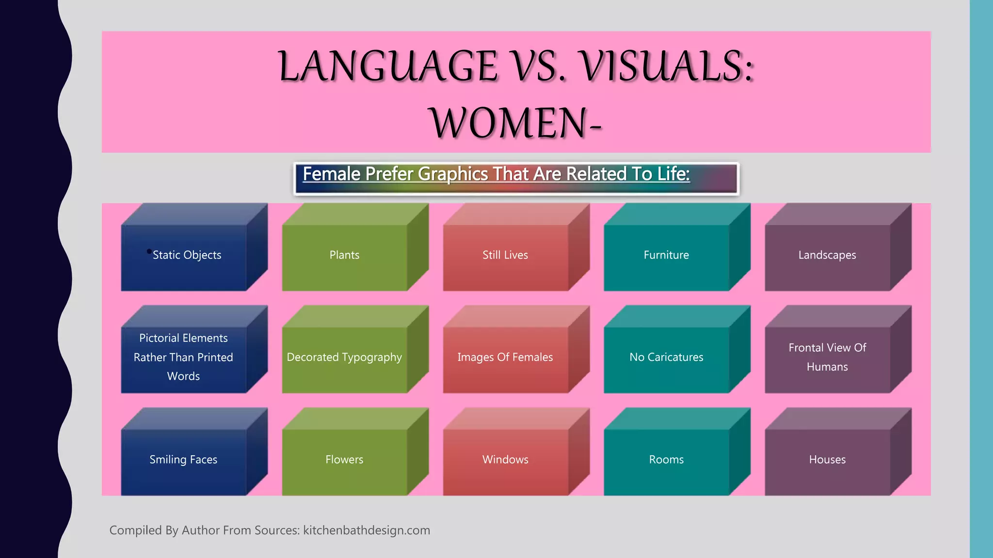 LANGUAGE VS. VISUALS:
WOMEN-
Most interested in what product features do
Engage in more right-brain activity such as talking
to friends, gathering opinions and visualizing
themselves using the product
Consider whether or not the experience of dealing
with a business is pleasant
More important to make a personal connection
with a female buyer
•Things to Consider:
Compiled By Author From Sources: kitchenbathdesign.com
 