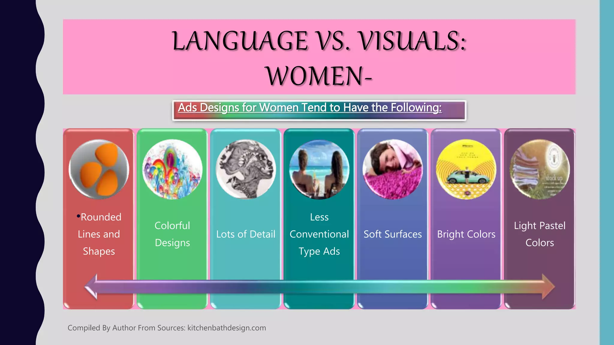 LANGUAGE VS. VISUALS:
WOMEN-
•Static Objects Plants Still Lives Furniture Landscapes
Pictorial Elements
Rather than Printed
Words
Decorated Typography Images of Females No Caricatures
Frontal View of
Humans
Smiling Faces Flowers Windows Rooms Houses
Compiled By Author From Sources: kitchenbathdesign.com
Female Prefer Graphics That Are Related To Life:
 