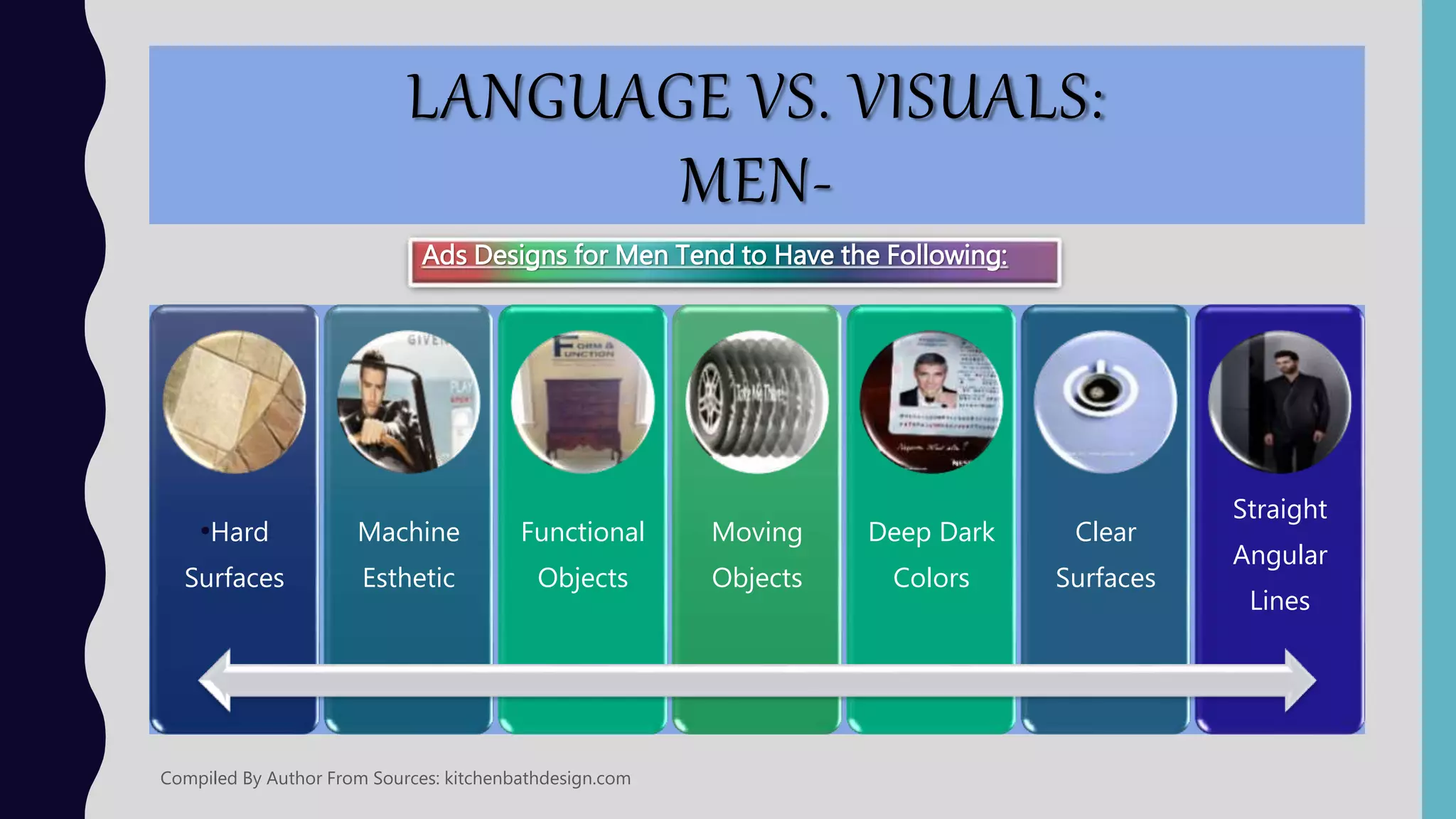 LANGUAGE VS. VISUALS:
MEN-
•Vehicles Printed Words
Standard
Typefaces
Images of Males
Caricatures of
Human Forms
Humans Shown
in Profile
Skyscrapers and
Towers
Technology and
Machines
Violent Themes
Compiled By Author From Sources: kitchenbathdesign.com
Male-created Graphics Often Incorporate:
 