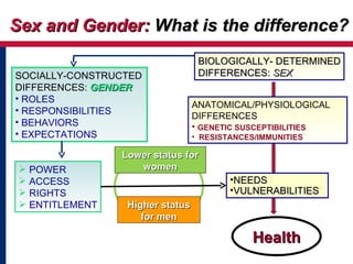 BIOLOGICALLY- DETERMINED DIFFERENCES:  SEX Sex and Gender:  What is the difference? Health ,[object Object],[object Object],[object Object],[object Object],[object Object],[object Object],[object Object],[object Object],[object Object],[object Object],[object Object],[object Object],[object Object],[object Object],[object Object],Lower status for women Higher status for men 