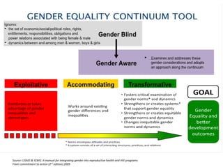 Source: USAID & IGWG. A manual for integrating gender into reproductive health and HIV programs:
From commitment to action (2nd
edition).2009
 