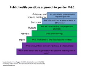 Activities
Inputs
Outputs
Outcomes
Outcomes and
Impacts monitoring
Public health questions approach to gender M&E
Source: Adapted from Rugg et al. (2004). Global advances in HIV/AIDS
monitoring and evaluation. New Directions for Evaluation. Hoboken, NJ,
Wiley Periodicals, Inc.
What is the nature and magnitude of the problem and why does it
exist?
What interventions can work? (Efficacy & Effectiveness)
What interventions and resources are needed?
What are we doing?
Are we implementing the program as
planned?
Are interventions working/making a
difference?
Are efforts being implemented at
large enough scale?
 