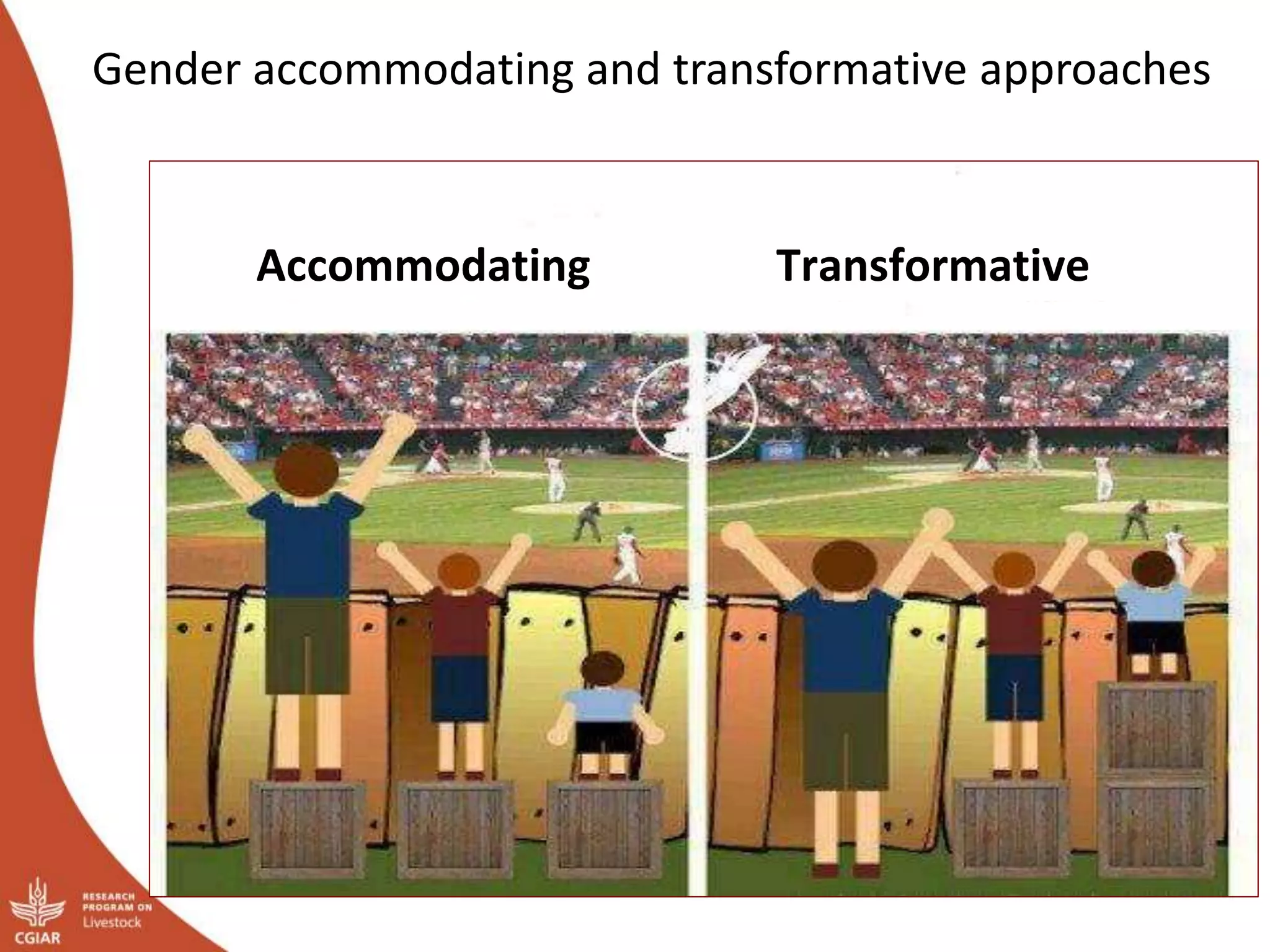 Gender accommodating and transformative approaches
Accommodating Transformative
 