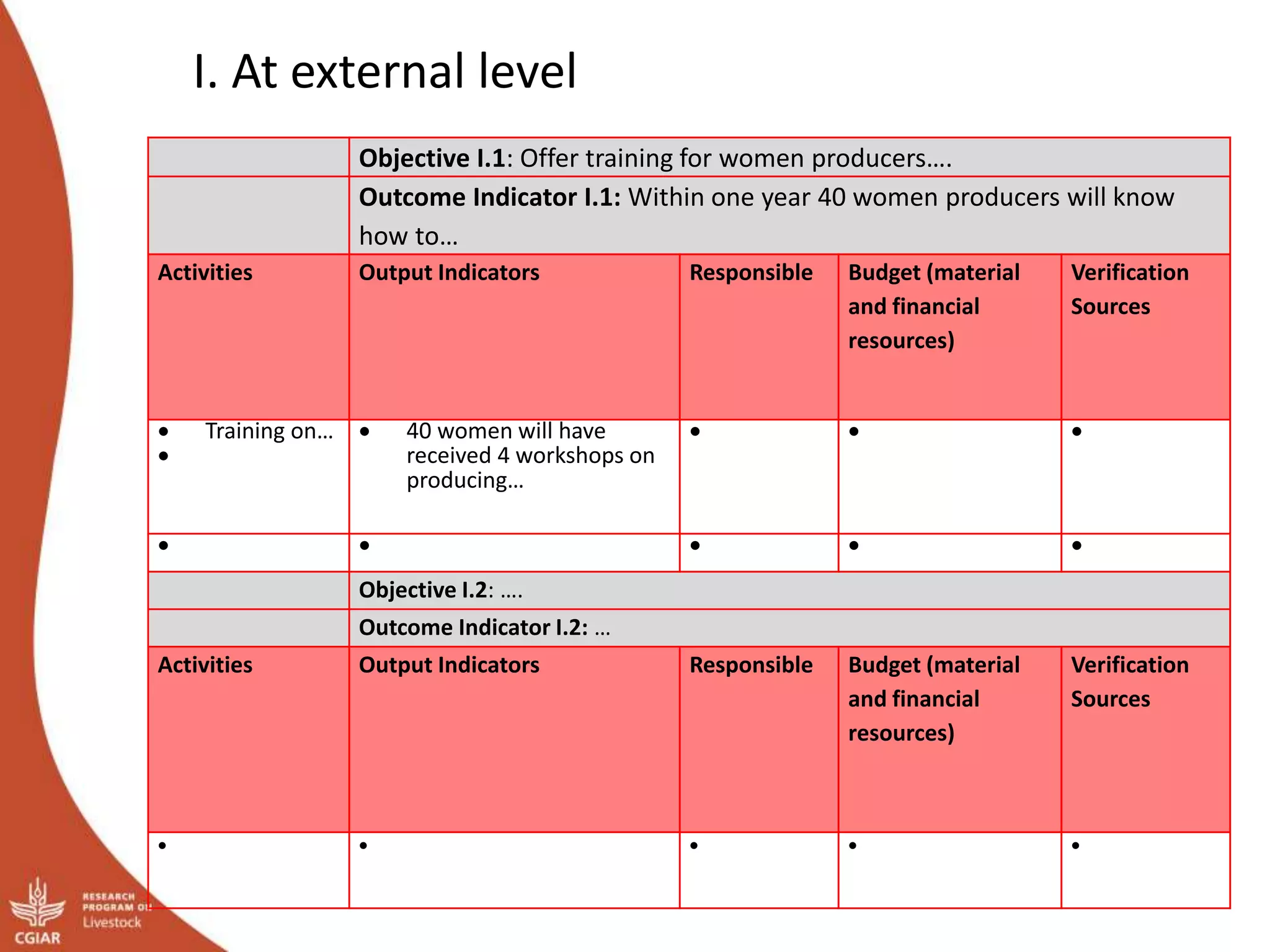 I. At external level
Objective I.1: Offer training for women producers….
Outcome Indicator I.1: Within one year 40 women producers will know
how to…
Activities Output Indicators Responsible Budget (material
and financial
resources)
Verification
Sources
 Training on…

 40 women will have
received 4 workshops on
producing…
  
    
Objective I.2: ….
Outcome Indicator I.2: …
Activities Output Indicators Responsible Budget (material
and financial
resources)
Verification
Sources
    
 