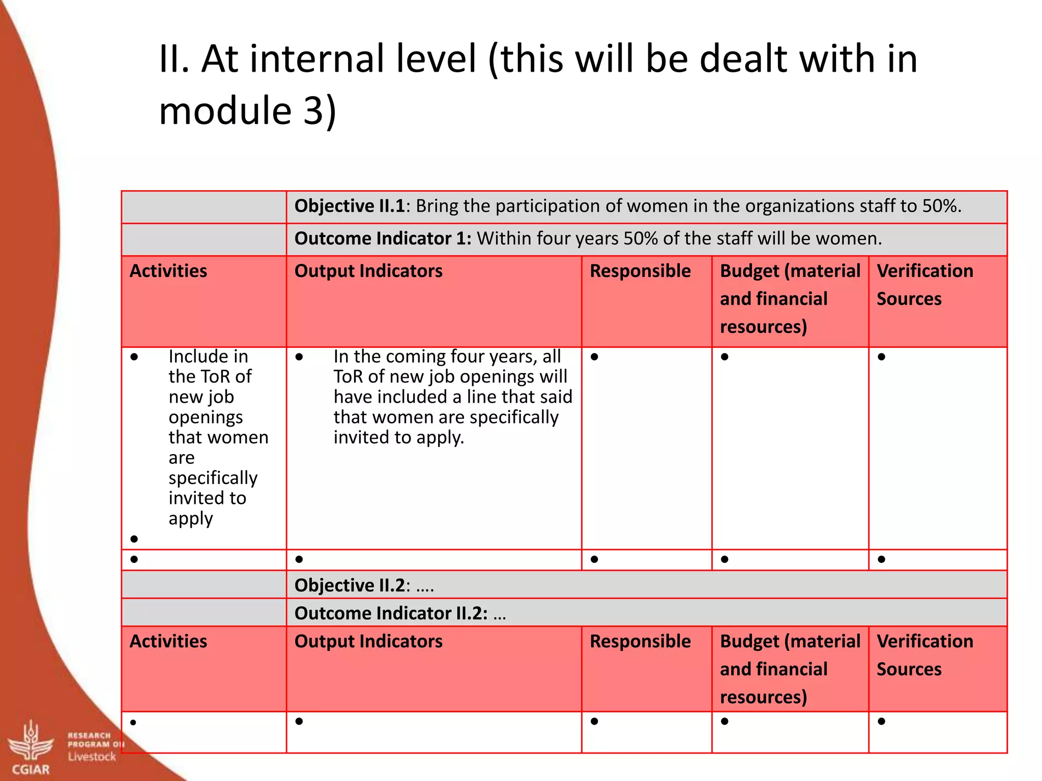 II. At internal level (this will be dealt with in
module 3)
Objective II.1: Bring the participation of women in the organizations staff to 50%.
Outcome Indicator 1: Within four years 50% of the staff will be women.
Activities Output Indicators Responsible Budget (material
and financial
resources)
Verification
Sources
 Include in
the ToR of
new job
openings
that women
are
specifically
invited to
apply

 In the coming four years, all
ToR of new job openings will
have included a line that said
that women are specifically
invited to apply.
  
    
Objective II.2: ….
Outcome Indicator II.2: …
Activities Output Indicators Responsible Budget (material
and financial
resources)
Verification
Sources
    
 