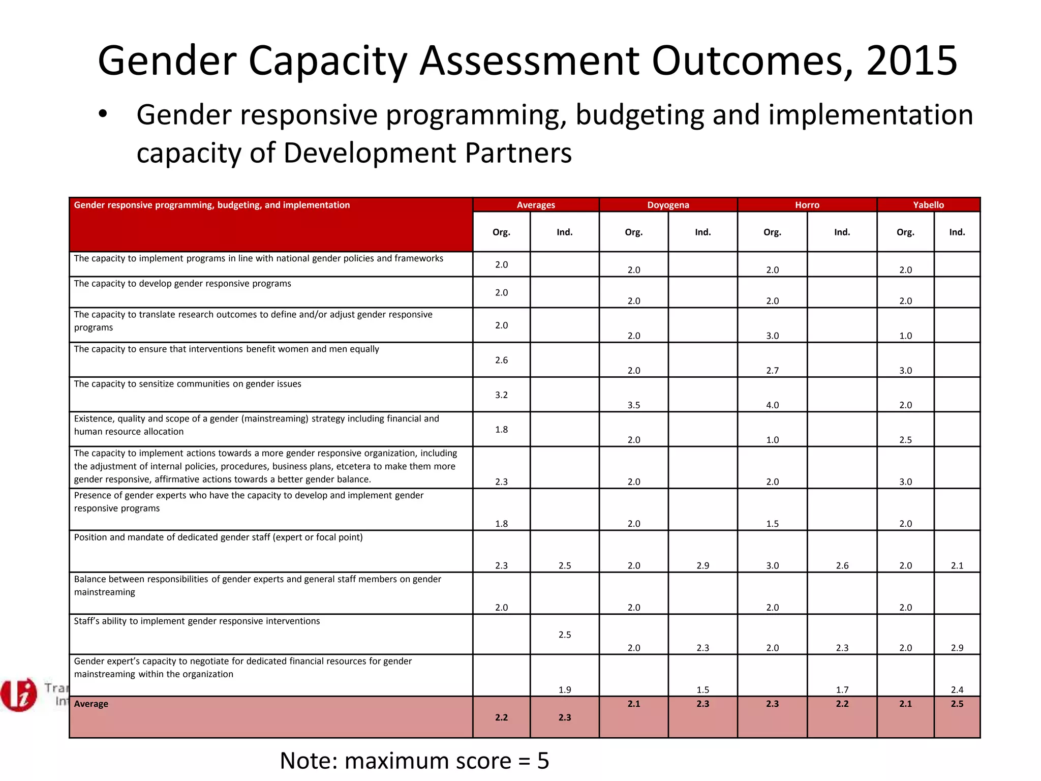 Gender Capacity Assessment Outcomes, 2015
• Gender responsive programming, budgeting and implementation
capacity of Development Partners
Note: maximum score = 5
Gender responsive programming, budgeting, and implementation Averages Doyogena Horro Yabello
Org. Ind. Org. Ind. Org. Ind. Org. Ind.
The capacity to implement programs in line with national gender policies and frameworks
2.0
2.0 2.0 2.0
The capacity to develop gender responsive programs
2.0
2.0 2.0 2.0
The capacity to translate research outcomes to define and/or adjust gender responsive
programs 2.0
2.0 3.0 1.0
The capacity to ensure that interventions benefit women and men equally
2.6
2.0 2.7 3.0
The capacity to sensitize communities on gender issues
3.2
3.5 4.0 2.0
Existence, quality and scope of a gender (mainstreaming) strategy including financial and
human resource allocation 1.8
2.0 1.0 2.5
The capacity to implement actions towards a more gender responsive organization, including
the adjustment of internal policies, procedures, business plans, etcetera to make them more
gender responsive, affirmative actions towards a better gender balance. 2.3 2.0 2.0 3.0
Presence of gender experts who have the capacity to develop and implement gender
responsive programs
1.8 2.0 1.5 2.0
Position and mandate of dedicated gender staff (expert or focal point)
2.3 2.5 2.0 2.9 3.0 2.6 2.0 2.1
Balance between responsibilities of gender experts and general staff members on gender
mainstreaming
2.0 2.0 2.0 2.0
Staff’s ability to implement gender responsive interventions
2.5
2.0 2.3 2.0 2.3 2.0 2.9
Gender expert’s capacity to negotiate for dedicated financial resources for gender
mainstreaming within the organization
1.9 1.5 1.7 2.4
Average
2.2 2.3
2.1 2.3 2.3 2.2 2.1 2.5
 