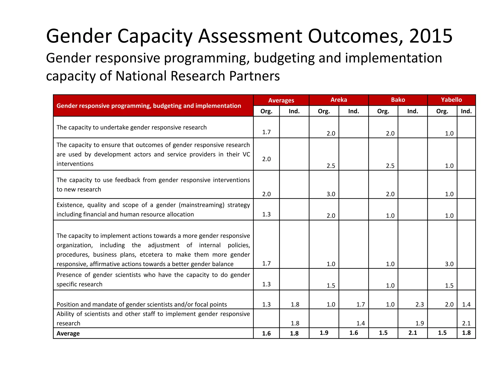 Gender Capacity Assessment Outcomes, 2015
Gender responsive programming, budgeting and implementation
capacity of National Research Partners
Gender responsive programming, budgeting and implementation
Averages Areka Bako Yabello
Org. Ind. Org. Ind. Org. Ind. Org. Ind.
The capacity to undertake gender responsive research
1.7 2.0 2.0 1.0
The capacity to ensure that outcomes of gender responsive research
are used by development actors and service providers in their VC
interventions
2.0
2.5 2.5 1.0
The capacity to use feedback from gender responsive interventions
to new research
2.0 3.0 2.0 1.0
Existence, quality and scope of a gender (mainstreaming) strategy
including financial and human resource allocation 1.3 2.0 1.0 1.0
The capacity to implement actions towards a more gender responsive
organization, including the adjustment of internal policies,
procedures, business plans, etcetera to make them more gender
responsive, affirmative actions towards a better gender balance 1.7 1.0 1.0 3.0
Presence of gender scientists who have the capacity to do gender
specific research 1.3 1.5 1.0 1.5
Position and mandate of gender scientists and/or focal points 1.3 1.8 1.0 1.7 1.0 2.3 2.0 1.4
Ability of scientists and other staff to implement gender responsive
research 1.8 1.4 1.9 2.1
Average 1.6 1.8 1.9 1.6 1.5 2.1 1.5 1.8
 