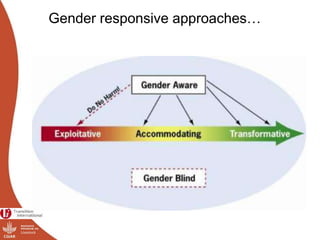 Gender responsive approaches…
 