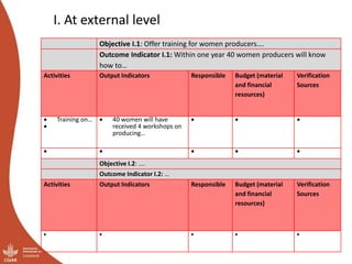 I. At external level
Objective I.1: Offer training for women producers….
Outcome Indicator I.1: Within one year 40 women producers will know
how to…
Activities Output Indicators Responsible Budget (material
and financial
resources)
Verification
Sources
 Training on…

 40 women will have
received 4 workshops on
producing…
  
    
Objective I.2: ….
Outcome Indicator I.2: …
Activities Output Indicators Responsible Budget (material
and financial
resources)
Verification
Sources
    
 