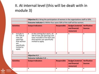 II. At internal level (this will be dealt with in
module 3)
Objective II.1: Bring the participation of women in the organizations staff to 50%.
Outcome Indicator 1: Within four years 50% of the staff will be women.
Activities Output Indicators Responsible Budget (material
and financial
resources)
Verification
Sources
 Include in
the ToR of
new job
openings
that women
are
specifically
invited to
apply

 In the coming four years, all
ToR of new job openings will
have included a line that said
that women are specifically
invited to apply.
  
    
Objective II.2: ….
Outcome Indicator II.2: …
Activities Output Indicators Responsible Budget (material
and financial
resources)
Verification
Sources
    
 