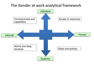 Module 3: Gender responsive organizations