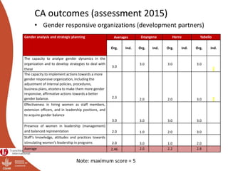 Module 3: Gender responsive organizations