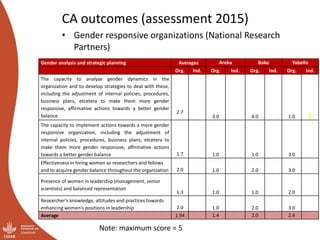 Module 3: Gender responsive organizations