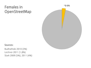 Females in
OpenStreetMap
Sources:
Budhathoki 2010 (3%)
Lechner 2011 (1,8%)
Stark 2009 (5%), 2011 (4%)
~2-5%
 