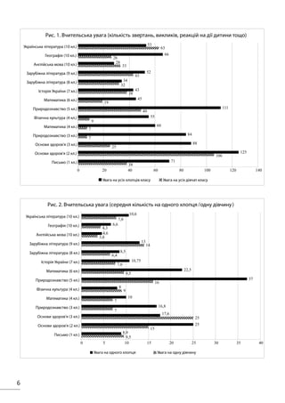 6
38
106
25
7
7
9
49
19
38
32
43
33
26
63
71
125
88
84
60
55
111
45
43
34
52
28
66
53
0 20 40 60 80 100 120 140
Письмо (1 кл.)
Основи здоров'я (2 кл.)
Основи здоров'я (3 кл.)
Природознавство (3 кл.)
Математика (4 кл.)
Фізична культура (4 кл.)
Природознавство (5 кл.)
Математика (6 кл.)
Історія України (7 кл.)
Зарубіжна література (8 кл.)
Зарубіжна література (9 кл.)
Англійська мова (10 кл.)
Географія (10 кл.)
Українська література (10 кл.)
Рис. 1. Вчительська увага (кількість звертань, викликів, реакцій на дії дитини тощо)
Увага на усіх хлопців класу Увага на усіх дівчат класу
9,5
15
25
7
7
9
16
9,5
7,6
6,4
14
3,6
4,3
7,8
8,9
25
17,6
16,8
10
8
37
22,5
10,75
8,5
13
4,6
6,6
10,6
0 5 10 15 20 25 30 35 40
Письмо (1 кл.)
Основи здоров'я (2 кл.)
Основи здоров'я (3 кл.)
Природознавство (3 кл.)
Математика (4 кл.)
Фізична культура (4 кл.)
Природознавство (5 кл.)
Математика (6 кл.)
Історія України (7 кл.)
Зарубіжна література (8 кл.)
Зарубіжна література (9 кл.)
Англійська мова (10 кл.)
Географія (10 кл.)
Українська література (10 кл.)
Рис. 2. Вчительська увага (середня кількість на одного хлопця /одну дівчину)
Увага на одного хлопця Увага на одну дівчину
 