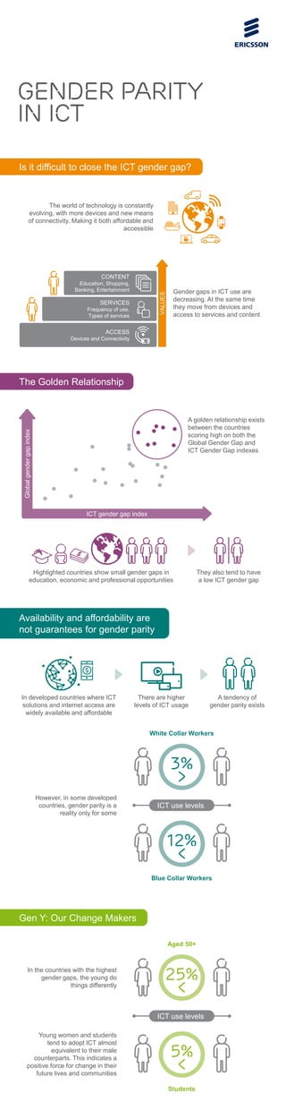 gender parity
in ICT
Is it difficult to close the ICT gender gap?
The Golden Relationship
Availability and affordability are
not guarantees for gender parity
Gen Y: Our Change Makers
A golden relationship exists
between the countries
scoring high on both the
Global Gender Gap and
ICT Gender Gap indexes
ICT gender gap index
Globalgendergapindex
Gender gaps in ICT use are
decreasing. At the same time
they move from devices and
access to services and content
ACCESS
Devices and Connectivity
SERVICES
Frequency of use,
Types of services
CONTENT
Education, Shopping,
Banking, Entertainment
VALUES
The world of technology is constantly
evolving, with more devices and new means
of connectivity. Making it both affordable and
accessible
Highlighted countries show small gender gaps in
education, economic and professional opportunities
They also tend to have
a low ICT gender gap
In developed countries where ICT
solutions and internet access are
widely available and affordable
There are higher
levels of ICT usage
A tendency of
gender parity exists
However, in some developed
countries, gender parity is a
reality only for some
3%
>
White Collar Workers
12%
<
Blue Collar Workers
ICT use levels
In the countries with the highest
gender gaps, the young do
things differently
25%
<
Aged 50+
Young women and students
tend to adopt ICT almost
equivalent to their male
counterparts. This indicates a
positive force for change in their
future lives and communities
5%
<
Students
ICT use levels
 