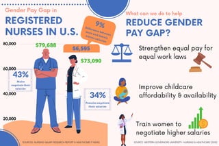 80,000
60,000
40,000
20,000
0
Gender Pay Gap in
REGISTERED
NURSES IN U.S.
SOURCES: NURSING SALARY RESEARCH REPORT & HEALTHCARE IT NEWS
9%Difference between
male and female
nurses salaries
$79,688
$73,090
$6,595
43%
Males
negotiate their
salaries
34%
Females negotiate
their salaries
What can we do to help
REDUCE GENDER
PAY GAP?
Strengthen equal pay for
equal work laws
Improve childcare
affordability & availability
Train women to
negotiate higher salaries
SOURCE: WESTERN GOVERNORS UNIVERSITY- NURSING & HEALTHCARE (2018)
 