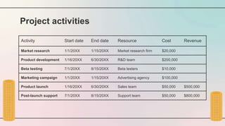 Project activities
Activity Start date End date Resource Cost Revenue
Market research 1/1/20XX 1/15/20XX Market research firm $20,000
Product development 1/16/20XX 6/30/20XX R&D team $200,000
Beta testing 7/1/20XX 8/15/20XX Beta testers $10,000
Marketing campaign 1/1/20XX 1/15/20XX Advertising agency $100,000
Product launch 1/16/20XX 6/30/20XX Sales team $50,000 $500,000
Post-launch support 7/1/20XX 8/15/20XX Support team $50,000 $800,000
 