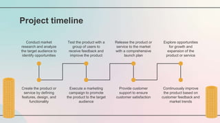 Conduct market
research and analyze
the target audience to
identify opportunities
Test the product with a
group of users to
receive feedback and
improve the product
Release the product or
service to the market
with a comprehensive
launch plan
Explore opportunities
for growth and
expansion of the
product or service
Create the product or
service by defining
features, design, and
functionality
Execute a marketing
campaign to promote
the product to the target
audience
Provide customer
support to ensure
customer satisfaction
Continuously improve
the product based on
customer feedback and
market trends
Project timeline
 