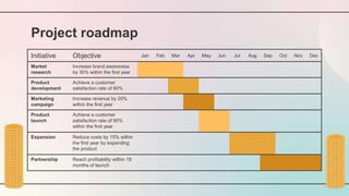 Project roadmap
Initiative Objective Jan Feb Mar Apr May Jun Jul Aug Sep Oct Nov Dec
Market
research
Increase brand awareness
by 30% within the first year
Product
development
Achieve a customer
satisfaction rate of 90%
Marketing
campaign
Increase revenue by 20%
within the first year
Product
launch
Achieve a customer
satisfaction rate of 90%
within the first year
Expansion Reduce costs by 15% within
the first year by expanding
the product
Partnership Reach profitability within 18
months of launch
 