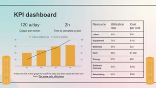 KPI dashboard
Follow the link in the graph to modify its data and then paste the new one
here. For more info, click here
Resource Utilization
rate
Cost
per unit
Labor 85% $50
Equipment 70% $100
Materials 95% $20
Rent 90% $1,000
Energy 80% $80
Software
licenses
80% $200
Advertising 60% $500
120 u/day 2h
Output per worker Time to complete a task
 