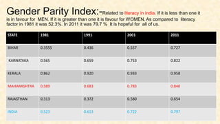 Gender Parity Index:-Related to literacy in india. If it is less than one it
is in favour for MEN. If it is greater than one it is favour for WOMEN. As compared to literacy
factor in 1981 it was 52.3%. In 2011 it was 79.7 % It is hopeful for all of us.
STATE 1981 1991 2001 2011
BIHAR 0.3555 0.436 0.557 0.727
KARNATAKA 0.565 0.659 0.753 0.822
KERALA 0.862 0.920 0.933 0.958
MAHARASHTRA 0.589 0.683 0.783 0.840
RAJASTHAN 0.313 0.372 0.580 0.654
INDIA 0.523 0.613 0.722 0.797
 