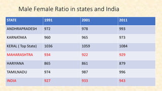 Male Female Ratio in states and India
STATE 1991 2001 2011
ANDHRAPRADESH 972 978 993
KARNATAKA 960 965 973
KERAL ( Top State) 1036 1059 1084
MAHARASHTRA 934 922 929
HARIYANA 865 861 879
TAMILNADU 974 987 996
INDIA 927 933 943
 