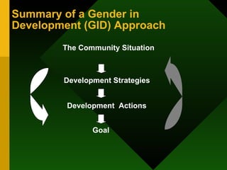 Summary of a Gender in Development (GID) Approach The Community Situation Development Strategies Development  Actions Goal 