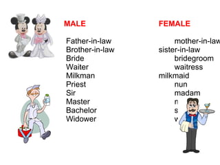 MALE             FEMALE

Father-in-law         mother-in-law
Brother-in-law   sister-in-law
Bride                 bridegroom
Waiter                waitress
Milkman          milkmaid
Priest                nun
Sir                   madam
Master                mistress
Bachelor              spinster
Widower               widow
 
