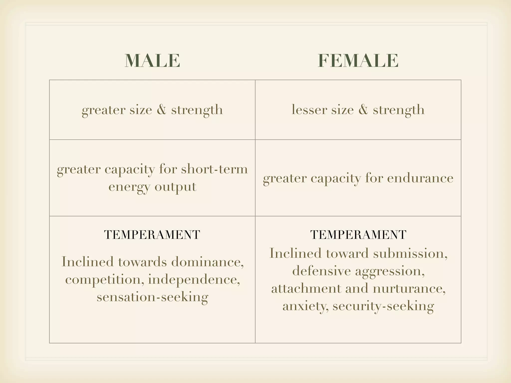 MALE                            FEMALE

    greater size & strength           lesser size & strength



greater capacity for short-term
                                  greater capacity for endurance
         energy output


       TEMPERAMENT                       TEMPERAMENT
                                   Inclined toward submission,
Inclined towards dominance,
                                       defensive aggression,
 competition, independence,
                                   attachment and nurturance,
      sensation-seeking
                                     anxiety, security-seeking
 