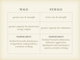 MALE                            FEMALE

    greater size & strength           lesser size & strength



greater capacity for short-term
                                  greater capacity for endurance
         energy output


       TEMPERAMENT                       TEMPERAMENT
                                   Inclined toward submission,
Inclined towards dominance,
                                       defensive aggression,
 competition, independence,
                                   attachment and nurturance,
      sensation-seeking
                                     anxiety, security-seeking
 
