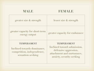MALE                            FEMALE

    greater size & strength           lesser size & strength



greater capacity f...