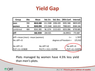 Incorporating the gender dimension on the use of rice technologies in Latin America 