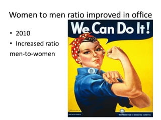 Women to men ratio improved in office
• 2010
• Increased ratio
men-to-women
 