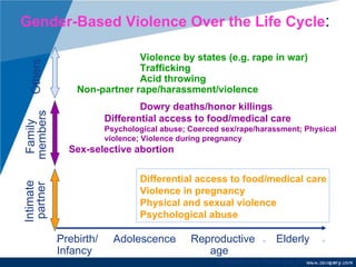 Gender-Based Violence Over the Life Cycle : (adapted from Watts and Zimmerman, 2002) Others Intimate partner Family  members Prebirth/ Infancy Adolescence  Reproductive  Elderly age Violence by states (e.g. rape in war) Trafficking Acid throwing Non-partner rape/harassment/violence Dowry deaths/honor killings Differential access to food/medical care  Psychological abuse; Coerced sex/rape/harassment; Physical violence; Violence during pregnancy Sex-selective abortion Differential access to food/medical care Violence in pregnancy Physical and sexual violence Psychological abuse 