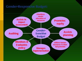 Gender-Responsive Budget: Assists in  Impact assessment Auditing Monitors & Evaluates policy Manages implementation Utilizes human  resources to their  full potential Assists  planning Promotes  equity Prioritizes  needs/ allocation of  resources Gender- Sensitive Budget 