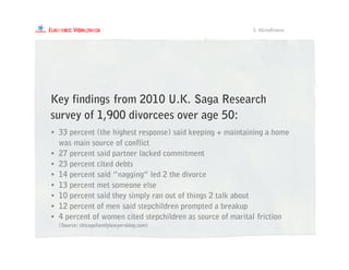 • 33 percent (the highest response) said keeping + maintaining a home
was main source of conflict
• 27 percent said partner lacked commitment
• 23 percent cited debts
• 14 percent said ”nagging” led 2 the divorce
• 13 percent met someone else
• 10 percent said they simply ran out of things 2 talk about
• 12 percent of men said stepchildren prompted a breakup
• 4 percent of women cited stepchildren as source of marital friction
(Source: chicagofamilylawyersblog.com)
Key findings from 2010 U.K. Saga Research
survey of 1,900 divorcees over age 50:
5. #GreyDivorce
 