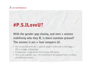 #P.S.ILoveU?
• Our survey found the No. 1 goal of today’s millennials is 2B happy +
2B in a happy relationship.
• Finding love is high on the list of wants, B4 career.
• This is not a gender war—it’s a leveling of the playing field + a reboot
of traditional memes.
With the gender gap closing, and men + women
redefining who they R, is there common ground?
The answer is yes + love conquers all.
 
