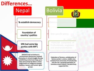 Differences…
Nepal
To establish democracy
Foundation of
country`s politics
SPA had some big
parties with MP’s
MAOISTS did not believe in
parliamentary democracy, involved
themselves in armed struggle thereby
establishing control over large parts.
They were joined by labour unions.
Organisation of indigenous people,
teachers, lawyers and human rights
groups.
Bolivia
Claims on an elected Govt.
One specific policy
FEDECOR composed of
Professionals, engineers
and environmentalists
Federation of farmers, confederation of
factory worker`s unions, middle class
students from University of Cochabamba
and the city`s growing population of
homeless street children. Socialist Party
supported this.
 